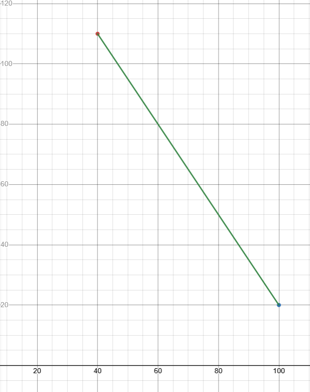 sae curves