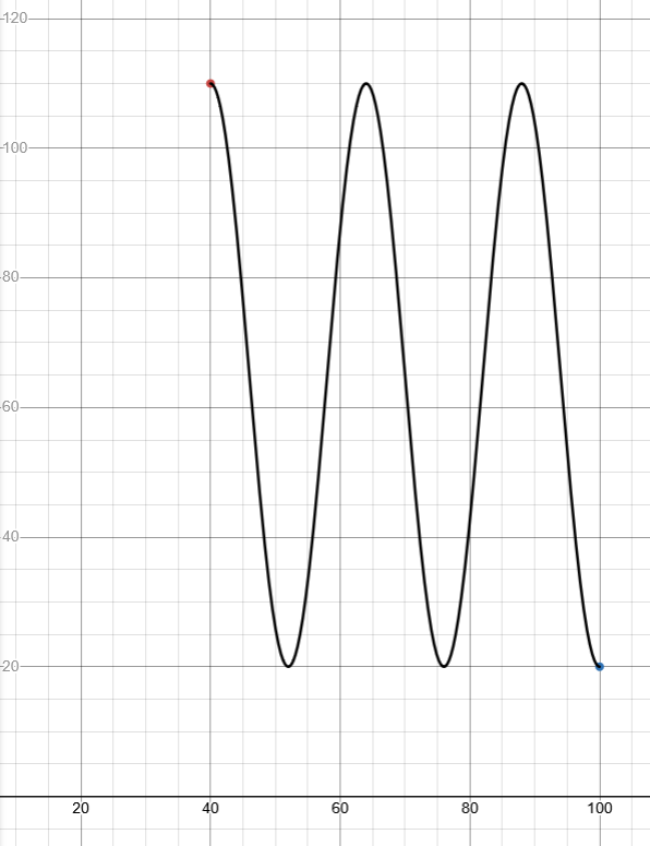 sae curves