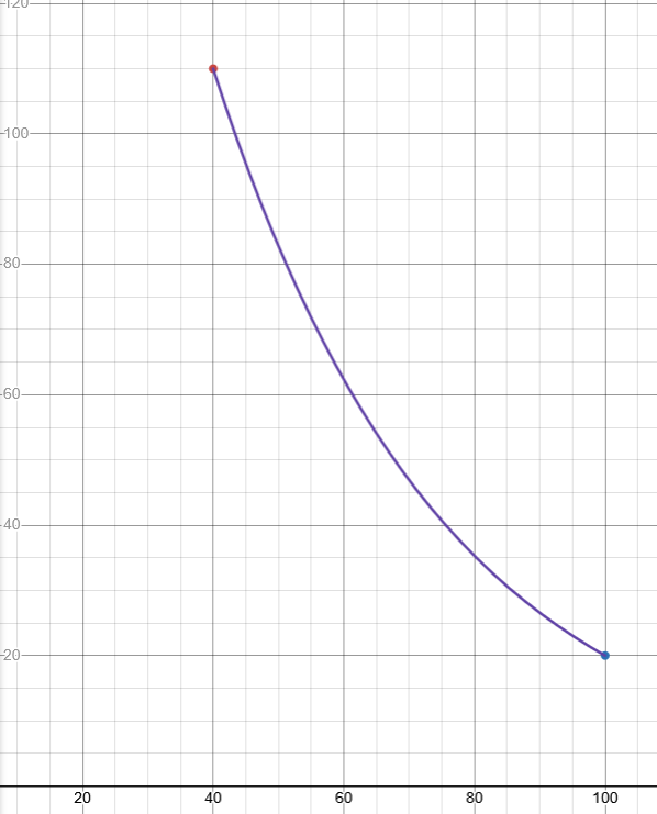 sae curves