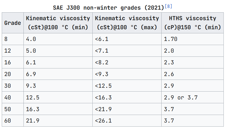 Non-Winter Grade Viscosity Table