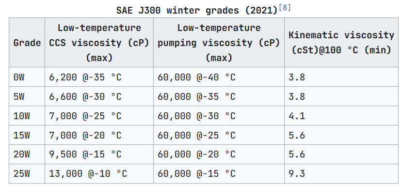 Winter Grade Viscosity Table